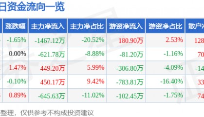股票行情快报：氯碱化工（600618）8月7日主力资金净卖出1467.12万元