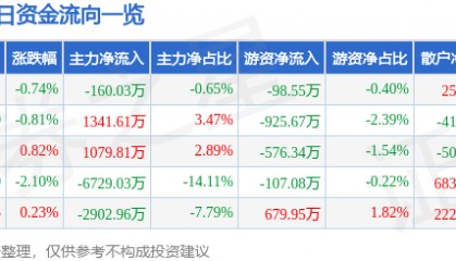 股票行情快报:中信建投(601066)9月26日主力资金净卖出160.03万元