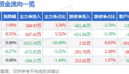 股票行情快报:宁波港(601018)7月2日主力资金净买入568.93万元