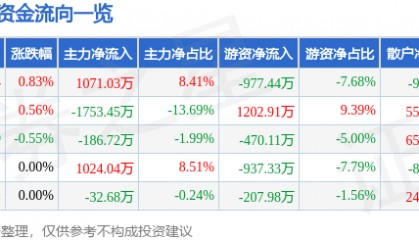 股票行情快报:宁波港(601018)6月9日主力资金净买入1071.03万元