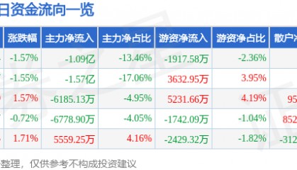 股票行情快报:大洋电机(002249)9月1日主力资金净卖出1.09亿元