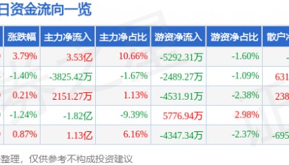 股票行情快报：江淮汽车（600418）8月15日主力资金净买入3.53亿元