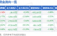 股票行情快报:奋达科技(002681)10月15日主力资金净卖出36.15万元