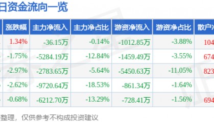 股票行情快报：奋达科技（002681）10月15日主力资金净卖出36.15万元