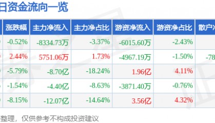 股票行情快报:盛和资源(600392)8月5日主力资金净卖出8334.73万元