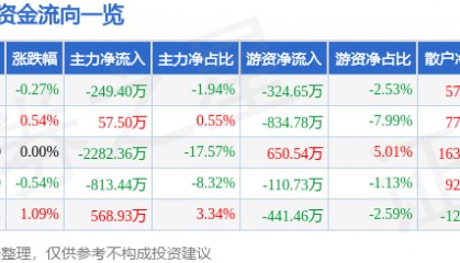 股票行情快报:宁波港(601018)7月8日主力资金净卖出249.40万元