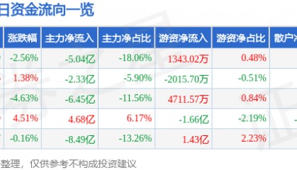 股票行情快报：中国长城（000066）8月29日主力资金净卖出5.04亿元