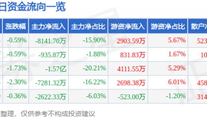 股票行情快报:通化金马(000766)7月10日主力资金净卖出8141.70万元