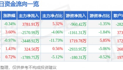 股票行情快报:通化金马(000766)8月14日主力资金净买入3781.91万元