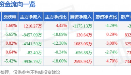 股票行情快报:潮宏基(002345)8月15日主力资金净买入1210.27万元