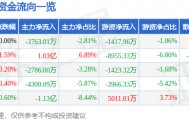 股票行情快报:中国长城(000066)8月7日主力资金净卖出3763.01万元