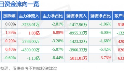 股票行情快报：中国长城（000066）8月7日主力资金净卖出3763.01万元