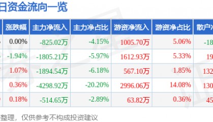 股票行情快报:上港集团(600018)9月19日主力资金净卖出825.02万元