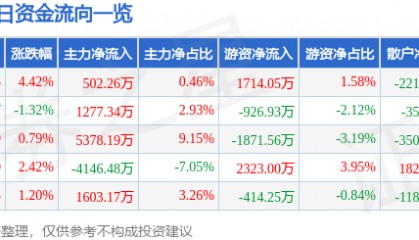 通化金马(000766)9月10日主力资金净买入502.26万元
