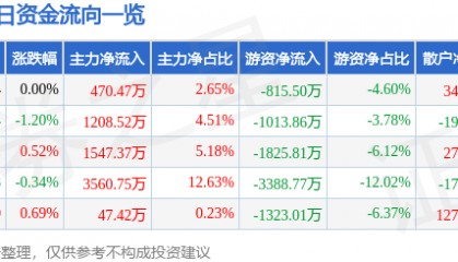 股票行情快报:上港集团(600018)7月16日主力资金净买入470.47万元