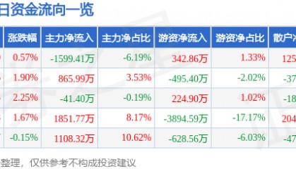 股票行情快报:冀中能源(000937)6月11日主力资金净卖出1599.41万元
