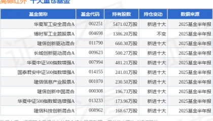 7月28日高德红外涨5.65%,华夏军工安全混合A基金重仓该股