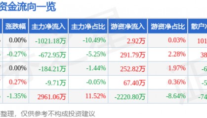 股票行情快报:宁波港(601018)6月30日主力资金净卖出1021.18万元