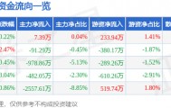 股票行情快报：蒙草生态（300355）9月8日主力资金净买入7.39万元