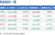 股票行情快报：蒙草生态（300355）9月2日主力资金净卖出2557.61万元