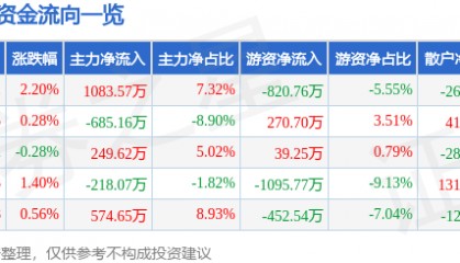 股票行情快报:宁波港(601018)5月12日主力资金净买入1083.57万元