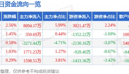 股票行情快报:奋达科技(002681)8月19日主力资金净买入8094.17万元