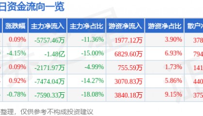 股票行情快报:通化金马(000766)8月7日主力资金净卖出5757.46万元