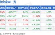 股票行情快报:氯碱化工(600618)8月28日主力资金净卖出185.67万元