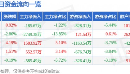 股票行情快报：氯碱化工（600618）8月28日主力资金净卖出185.67万元