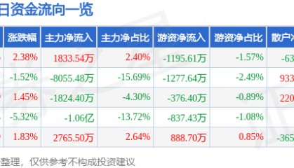 股票行情快报:科泰电源(300153)8月6日主力资金净买入1833.54万元