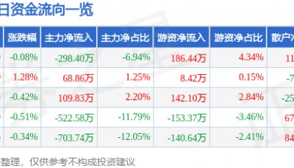 股票行情快报:西藏旅游(600749)7月8日主力资金净卖出298.40万元
