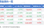 股票行情快报：用友网络（600588）10月23日主力资金净卖出1644.48万元