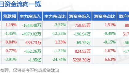 股票行情快报：用友网络（600588）10月23日主力资金净卖出1644.48万元