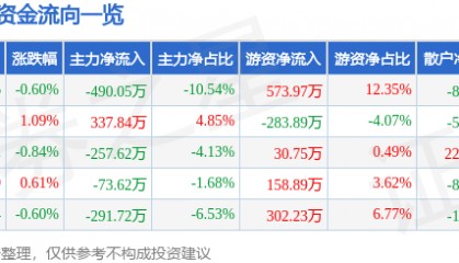 股票行情快报:徐家汇(002561)6月12日主力资金净卖出490.05万元