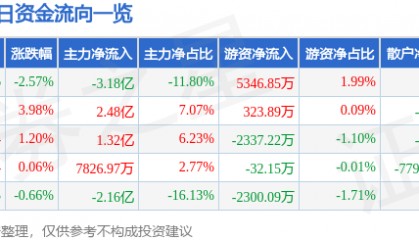 股票行情快报:中国长城(000066)9月23日主力资金净卖出3.18亿元
