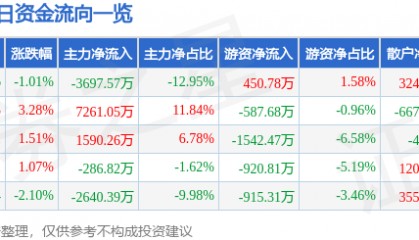股票行情快报:奋达科技(002681)10月23日主力资金净卖出3697.57万元