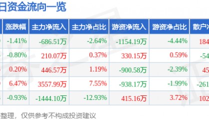 股票行情快报：汉王科技（002362）9月19日主力资金净卖出686.51万元