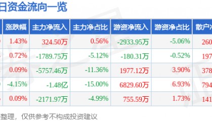 股票行情快报:通化金马(000766)8月11日主力资金净买入324.50万元