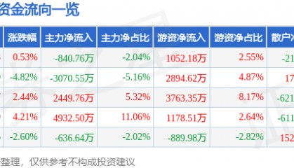股票行情快报:潮宏基(002345)8月25日主力资金净卖出840.76万元