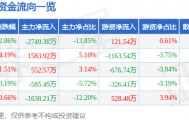 股票行情快报:氯碱化工(600618)8月27日主力资金净卖出2749.38万元