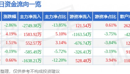 股票行情快报：氯碱化工（600618）8月27日主力资金净卖出2749.38万元