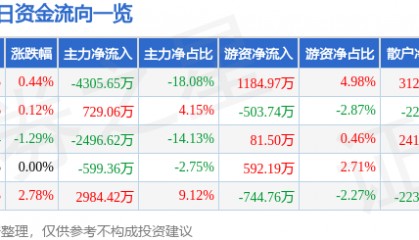 股票行情快报:中航重机(600765)9月11日主力资金净卖出4305.65万元