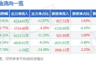 股票行情快报:金信诺(300252)9月8日主力资金净卖出6524.65万元