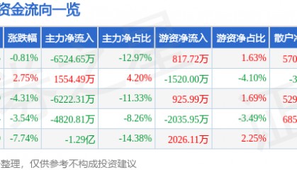 股票行情快报：金信诺（300252）9月8日主力资金净卖出6524.65万元