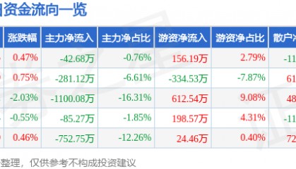 股票行情快报:全聚德(002186)7月17日主力资金净卖出42.68万元