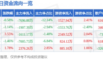 股票行情快报:长信科技(300088)9月1日主力资金净卖出7696.88万元