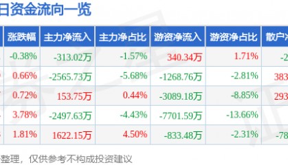 股票行情快报：中国重汽（000951）11月5日主力资金净卖出313.02万元