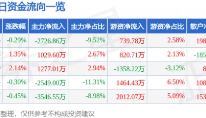 股票行情快报:大洋电机(002249)7月15日主力资金净卖出2726.86万元
