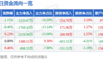 股票行情快报：五洲交通（600368）10月29日主力资金净卖出1233.67万元