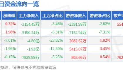 股票行情快报：汉得信息（300170）8月12日主力资金净卖出3154.45万元
